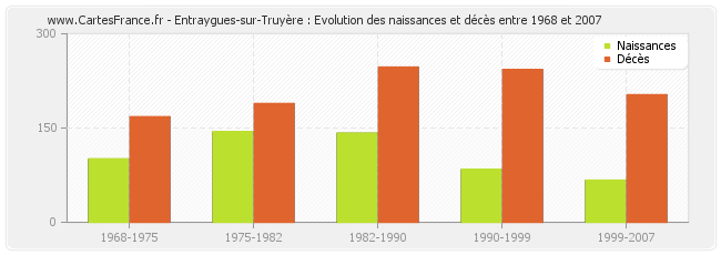 Entraygues-sur-Truyère : Evolution des naissances et décès entre 1968 et 2007