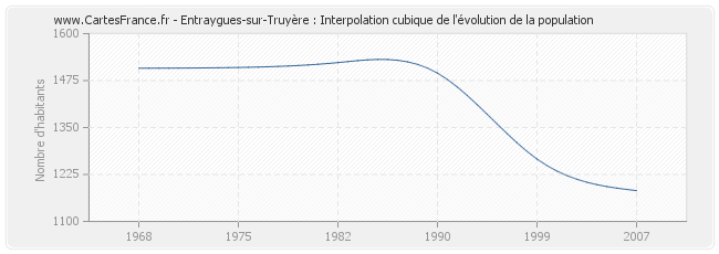 Entraygues-sur-Truyère : Interpolation cubique de l'évolution de la population