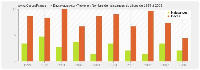 Entraygues-sur-Truyère : Nombre de naissances et décès de 1999 à 2008
