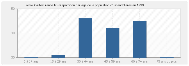 Répartition par âge de la population d'Escandolières en 1999