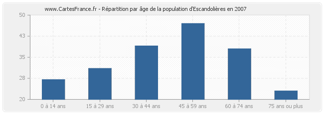 Répartition par âge de la population d'Escandolières en 2007