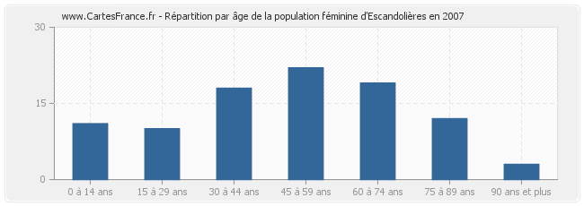 Répartition par âge de la population féminine d'Escandolières en 2007
