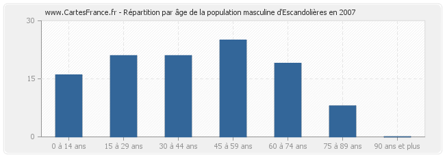 Répartition par âge de la population masculine d'Escandolières en 2007
