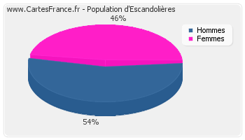 Répartition de la population d'Escandolières en 2007