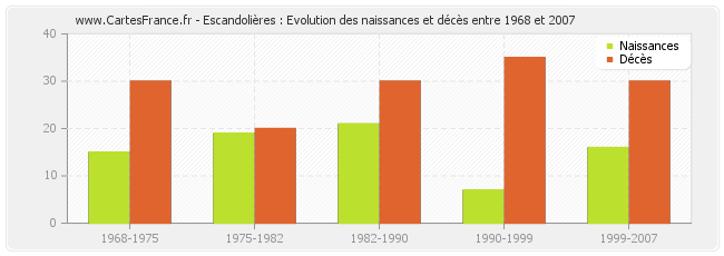 Escandolières : Evolution des naissances et décès entre 1968 et 2007