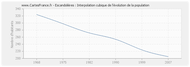 Escandolières : Interpolation cubique de l'évolution de la population