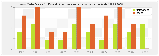 Escandolières : Nombre de naissances et décès de 1999 à 2008