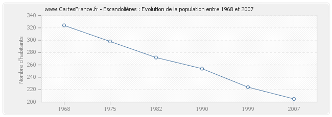 Population Escandolières