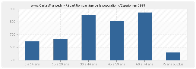Répartition par âge de la population d'Espalion en 1999