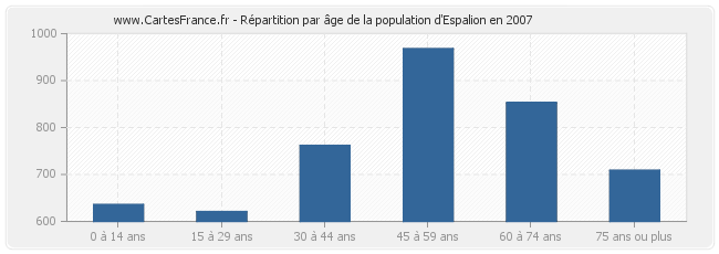 Répartition par âge de la population d'Espalion en 2007