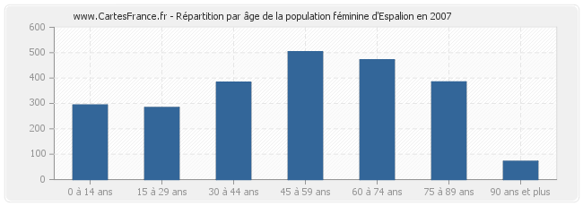Répartition par âge de la population féminine d'Espalion en 2007