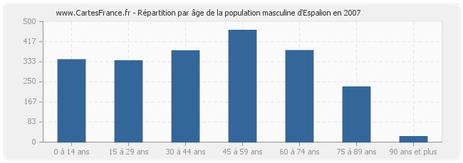 Répartition par âge de la population masculine d'Espalion en 2007