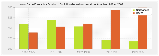 Espalion : Evolution des naissances et décès entre 1968 et 2007