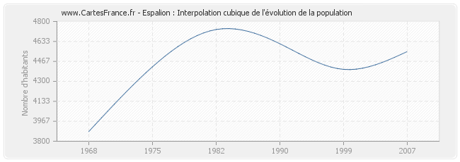 Espalion : Interpolation cubique de l'évolution de la population