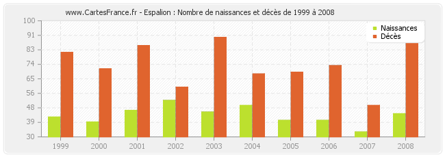 Espalion : Nombre de naissances et décès de 1999 à 2008
