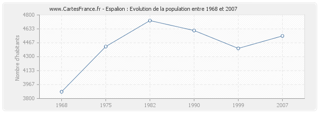 Population Espalion