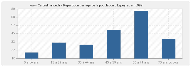 Répartition par âge de la population d'Espeyrac en 1999