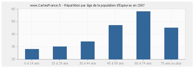 Répartition par âge de la population d'Espeyrac en 2007