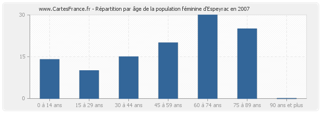 Répartition par âge de la population féminine d'Espeyrac en 2007