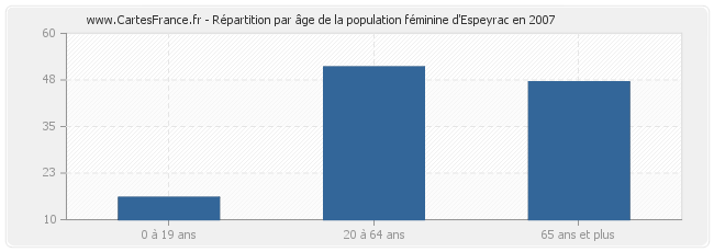 Répartition par âge de la population féminine d'Espeyrac en 2007