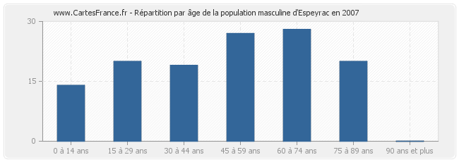 Répartition par âge de la population masculine d'Espeyrac en 2007