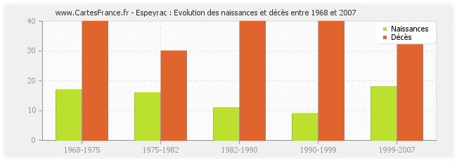 Espeyrac : Evolution des naissances et décès entre 1968 et 2007