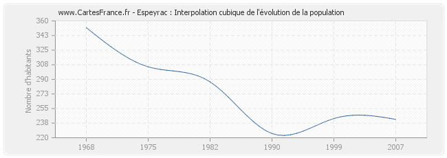 Espeyrac : Interpolation cubique de l'évolution de la population
