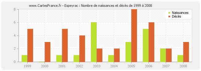 Espeyrac : Nombre de naissances et décès de 1999 à 2008