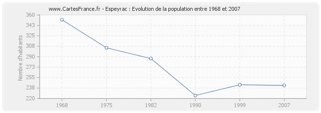 Population Espeyrac