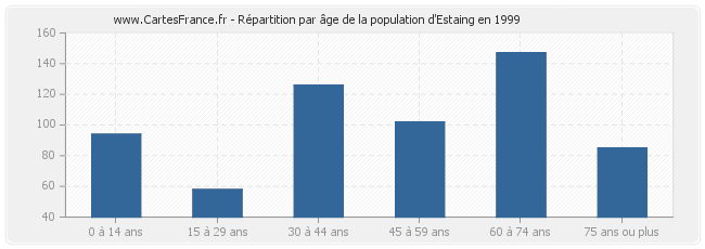 Répartition par âge de la population d'Estaing en 1999