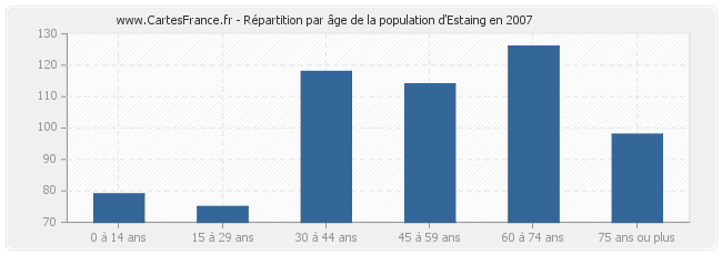 Répartition par âge de la population d'Estaing en 2007