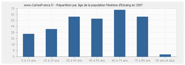 Répartition par âge de la population féminine d'Estaing en 2007