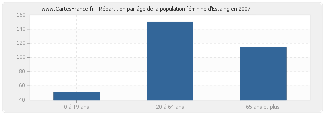 Répartition par âge de la population féminine d'Estaing en 2007