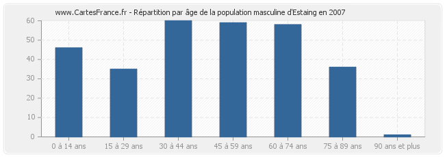 Répartition par âge de la population masculine d'Estaing en 2007