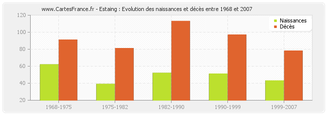Estaing : Evolution des naissances et décès entre 1968 et 2007