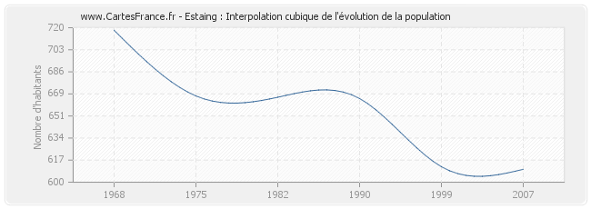 Estaing : Interpolation cubique de l'évolution de la population