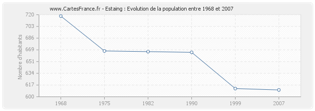Population Estaing