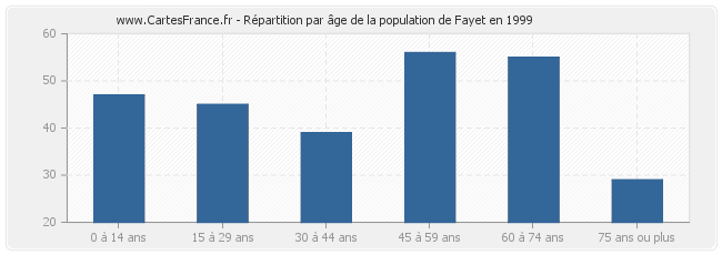 Répartition par âge de la population de Fayet en 1999