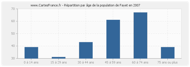 Répartition par âge de la population de Fayet en 2007