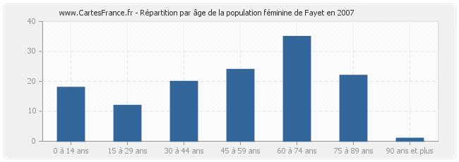 Répartition par âge de la population féminine de Fayet en 2007