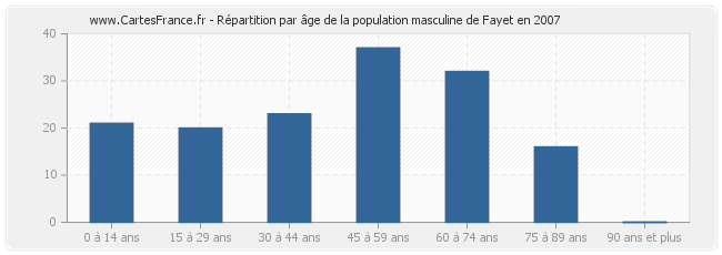 Répartition par âge de la population masculine de Fayet en 2007