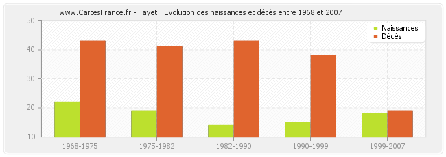 Fayet : Evolution des naissances et décès entre 1968 et 2007