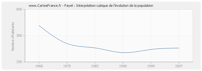 Fayet : Interpolation cubique de l'évolution de la population
