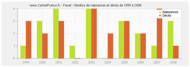 Fayet : Nombre de naissances et décès de 1999 à 2008