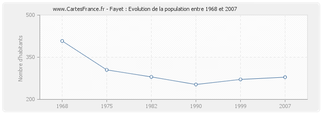 Population Fayet