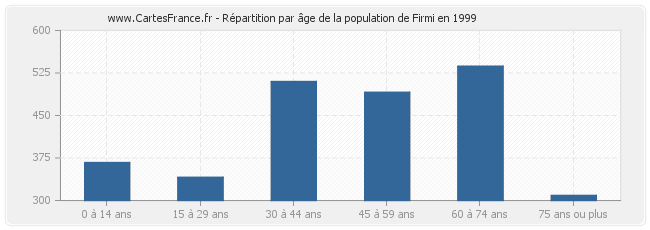 Répartition par âge de la population de Firmi en 1999