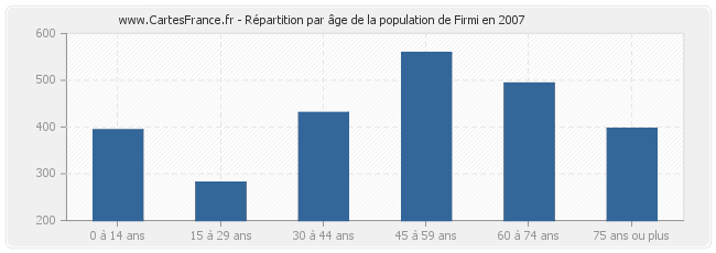 Répartition par âge de la population de Firmi en 2007