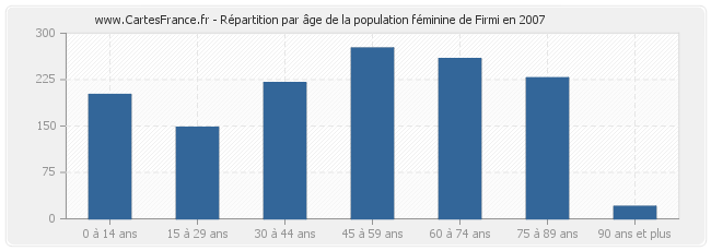 Répartition par âge de la population féminine de Firmi en 2007