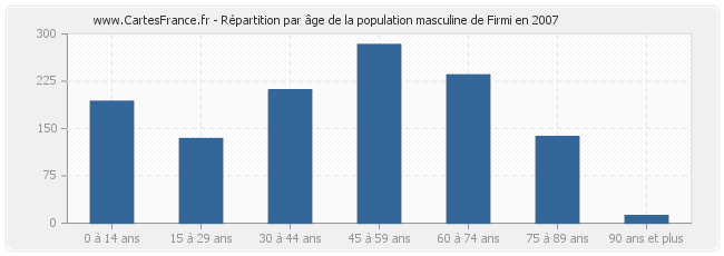 Répartition par âge de la population masculine de Firmi en 2007