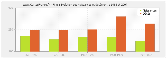 Firmi : Evolution des naissances et décès entre 1968 et 2007